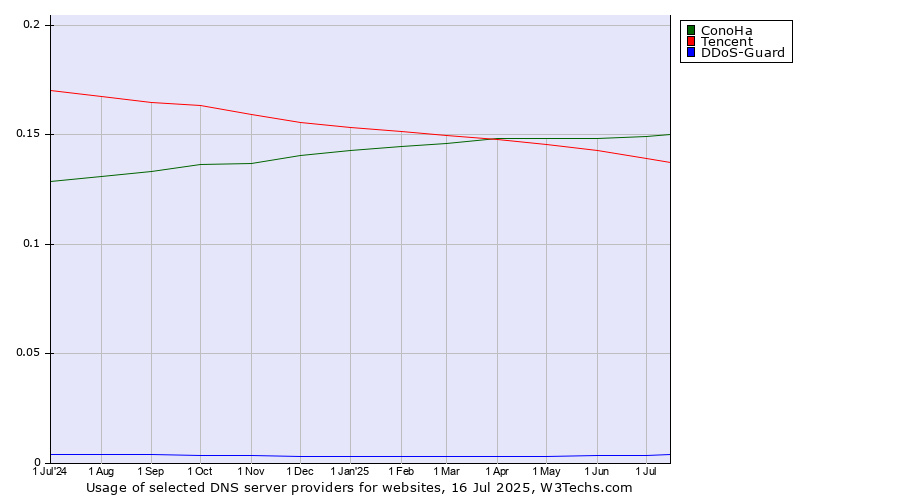 Historical trends in the usage of ConoHa vs. Tencent vs. DDoS-Guard