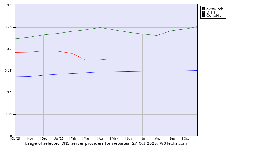 Historical trends in the usage of o2switch vs. DHH vs. ConoHa