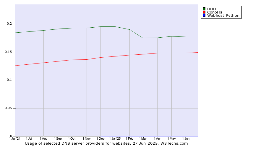 Historical trends in the usage of DHH vs. ConoHa vs. Webhost Python
