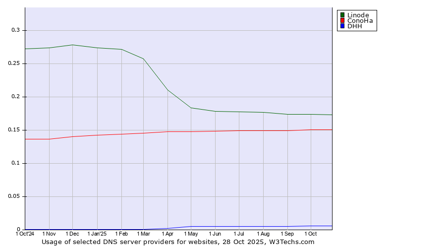 Historical trends in the usage of Linode vs. ConoHa vs. DHH