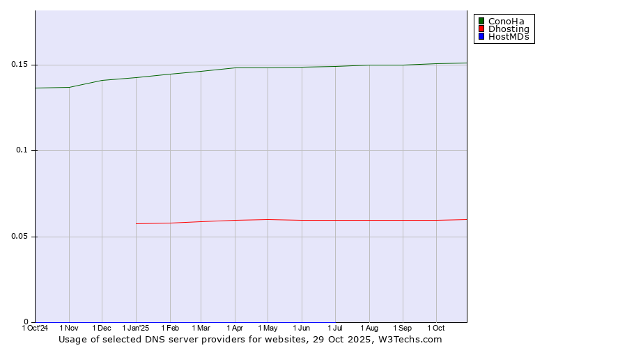 Historical trends in the usage of ConoHa vs. Dhosting vs. HostMDs