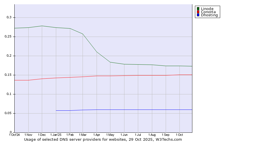 Historical trends in the usage of Linode vs. ConoHa vs. Dhosting