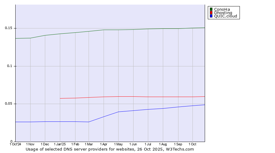 Historical trends in the usage of ConoHa vs. Dhosting vs. QUIC.cloud