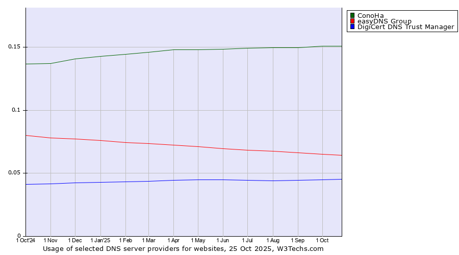 Historical trends in the usage of ConoHa vs. easyDNS Group vs. DigiCert DNS Trust Manager