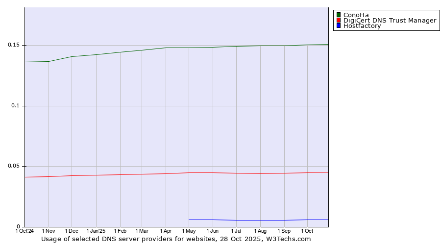 Historical trends in the usage of ConoHa vs. DigiCert DNS Trust Manager vs. Hostfactory
