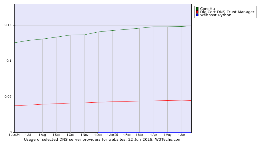 Historical trends in the usage of ConoHa vs. DigiCert DNS Trust Manager vs. Webhost Python
