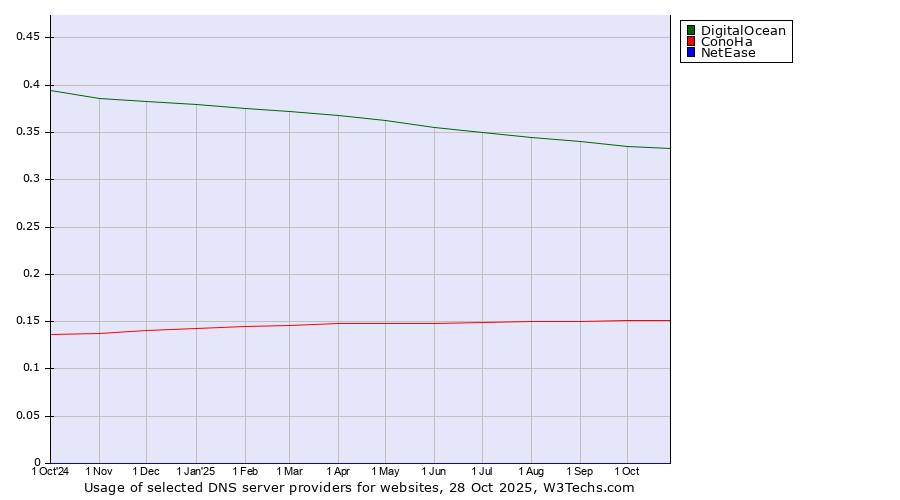 Historical trends in the usage of DigitalOcean vs. ConoHa vs. NetEase