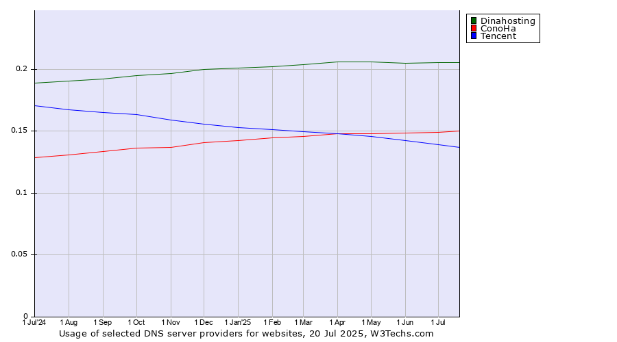 Historical trends in the usage of Dinahosting vs. ConoHa vs. Tencent
