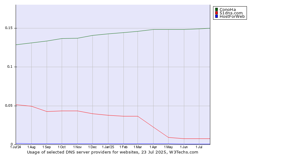 Historical trends in the usage of ConoHa vs. 51dns.com vs. HostForWeb