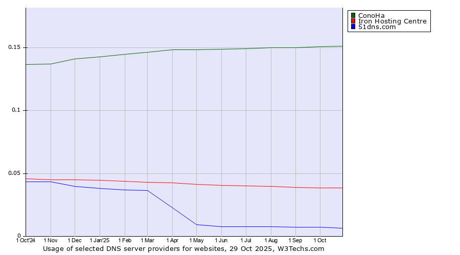 Historical trends in the usage of ConoHa vs. Iron Hosting Centre vs. 51dns.com