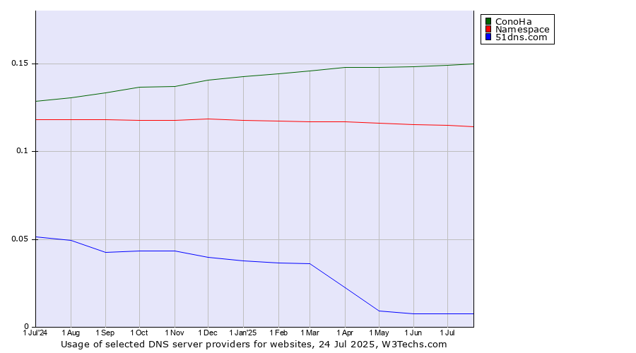 Historical trends in the usage of ConoHa vs. Namespace vs. 51dns.com