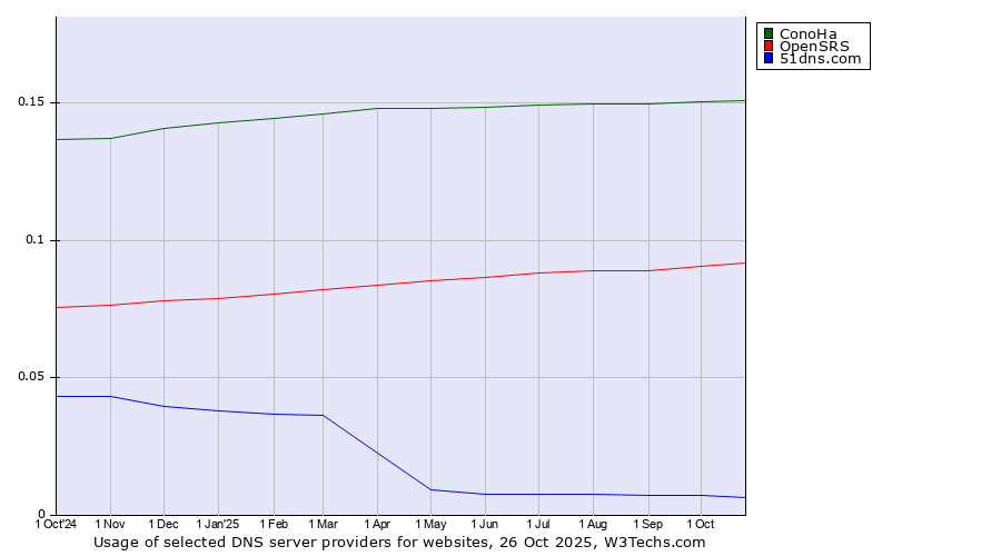 Historical trends in the usage of ConoHa vs. OpenSRS vs. 51dns.com