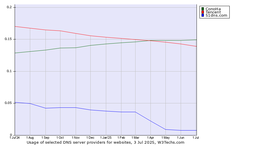 Historical trends in the usage of ConoHa vs. Tencent vs. 51dns.com