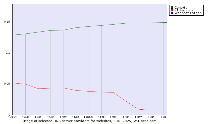 Historical trends in the usage of ConoHa vs. 51dns.com vs. Webhost Python