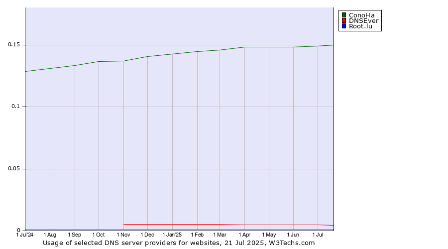 Historical trends in the usage of ConoHa vs. DNSEver vs. Root.lu