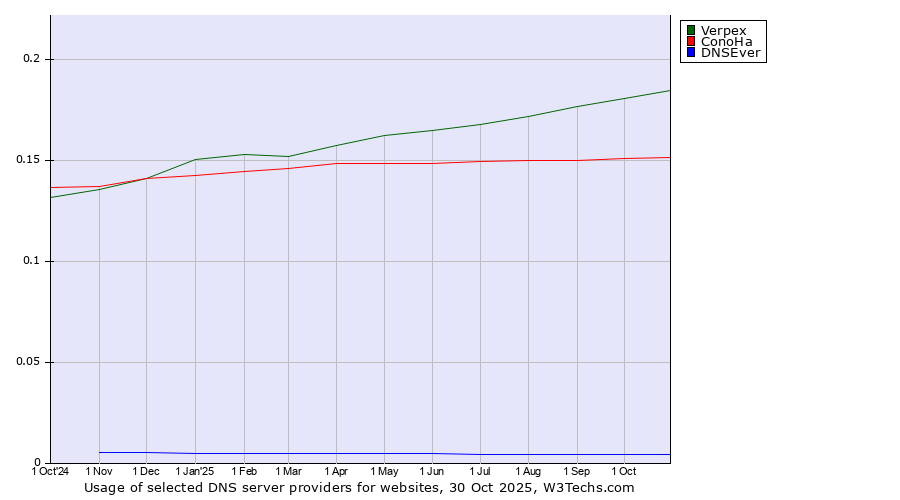 Historical trends in the usage of Verpex vs. ConoHa vs. DNSEver