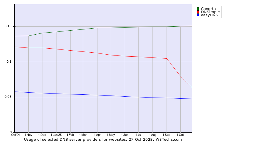 Historical trends in the usage of ConoHa vs. DNSimple vs. easyDNS