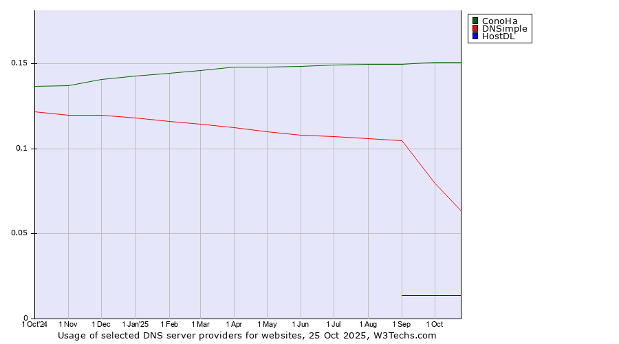 Historical trends in the usage of ConoHa vs. DNSimple vs. HostDL