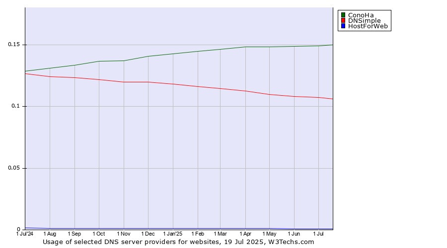 Historical trends in the usage of ConoHa vs. DNSimple vs. HostForWeb