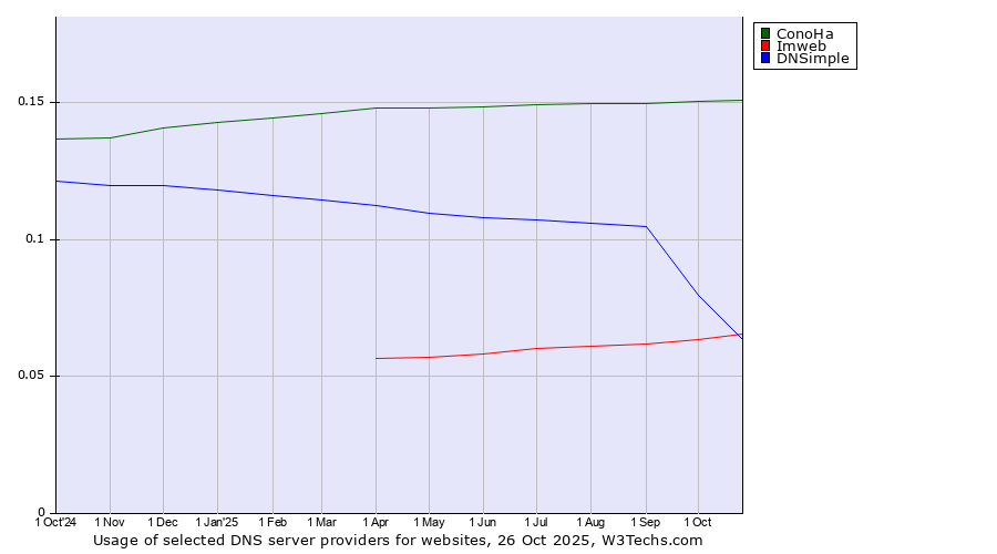 Historical trends in the usage of ConoHa vs. Imweb vs. DNSimple
