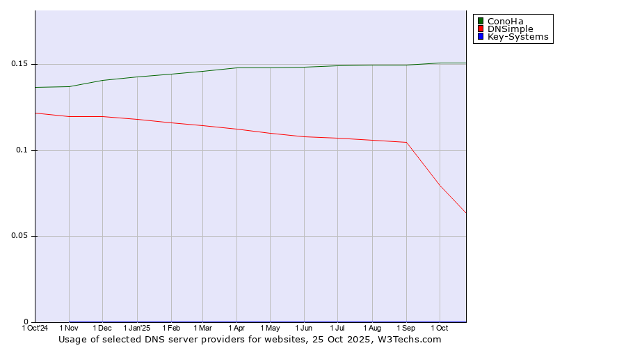 Historical trends in the usage of ConoHa vs. DNSimple vs. Key-Systems