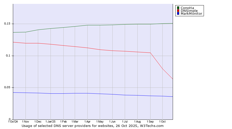 Historical trends in the usage of ConoHa vs. DNSimple vs. MarkMonitor