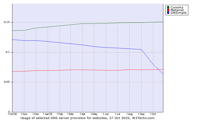Historical trends in the usage of ConoHa vs. Metanet vs. DNSimple