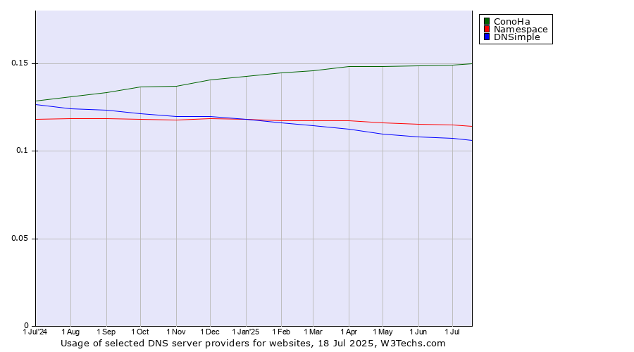 Historical trends in the usage of ConoHa vs. Namespace vs. DNSimple