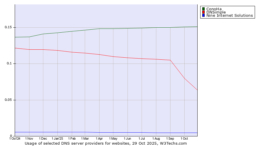 Historical trends in the usage of ConoHa vs. DNSimple vs. Nine Internet Solutions