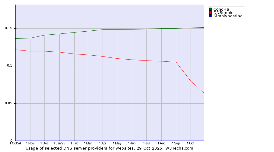 Historical trends in the usage of ConoHa vs. DNSimple vs. Simplyhosting