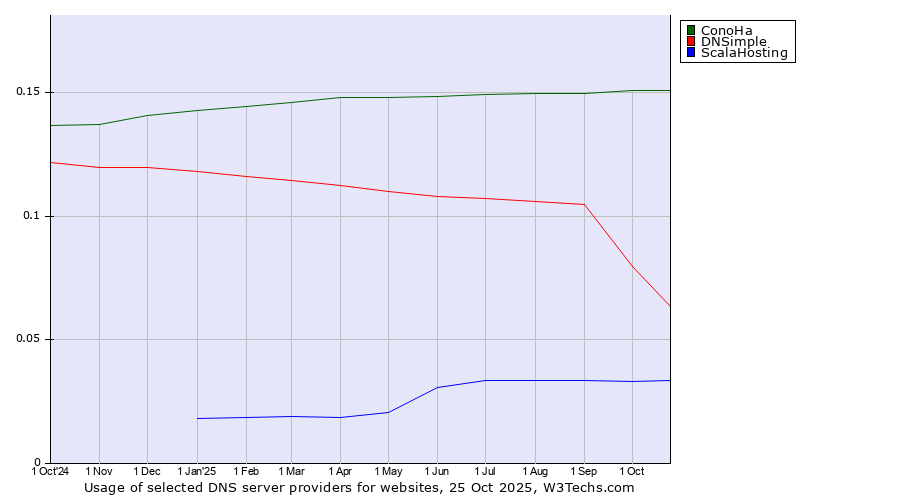 Historical trends in the usage of ConoHa vs. DNSimple vs. ScalaHosting