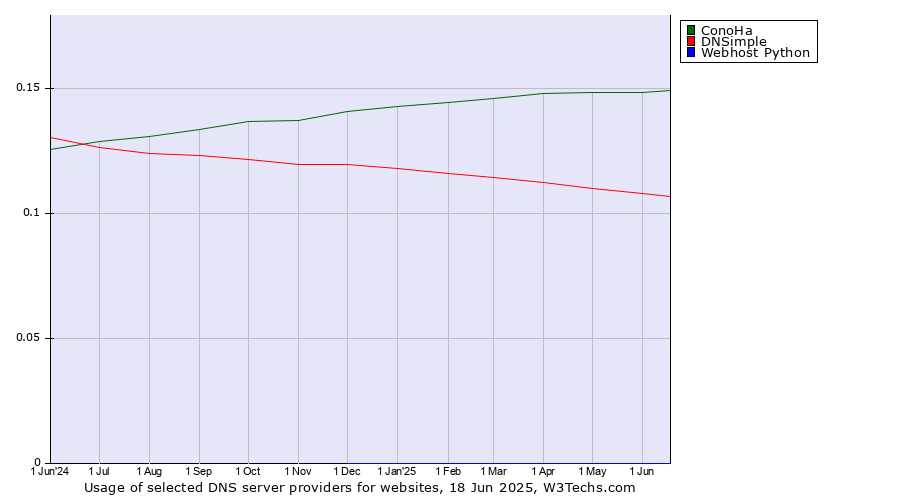Historical trends in the usage of ConoHa vs. DNSimple vs. Webhost Python