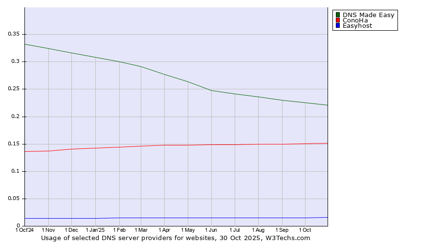 Historical trends in the usage of DNS Made Easy vs. ConoHa vs. Easyhost