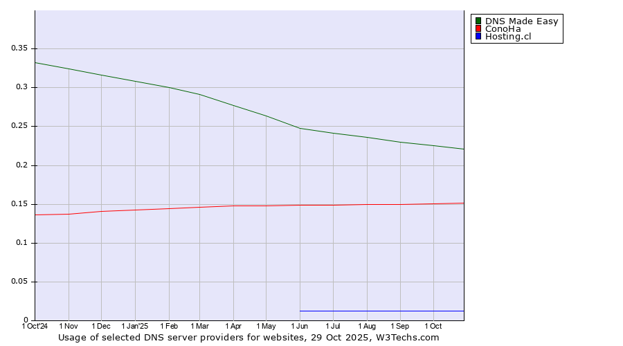 Historical trends in the usage of DNS Made Easy vs. ConoHa vs. Hosting.cl