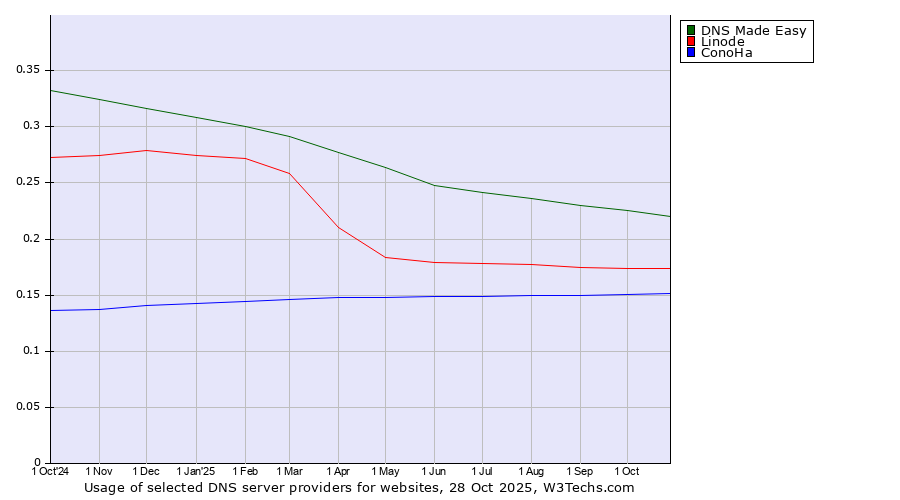 Historical trends in the usage of DNS Made Easy vs. Linode vs. ConoHa