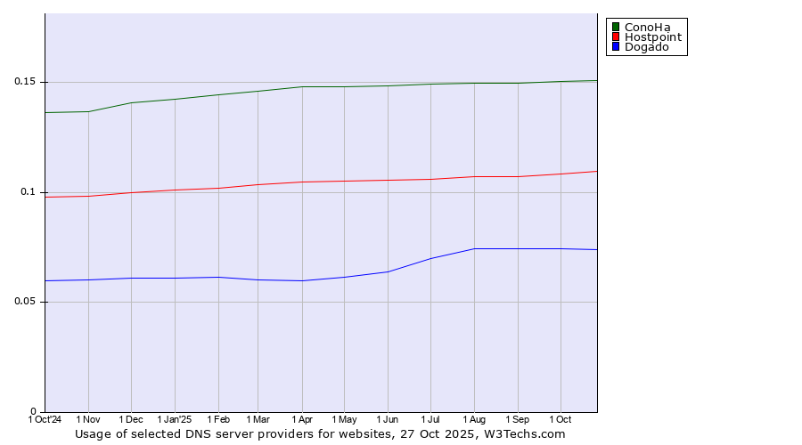 Historical trends in the usage of ConoHa vs. Hostpoint vs. Dogado