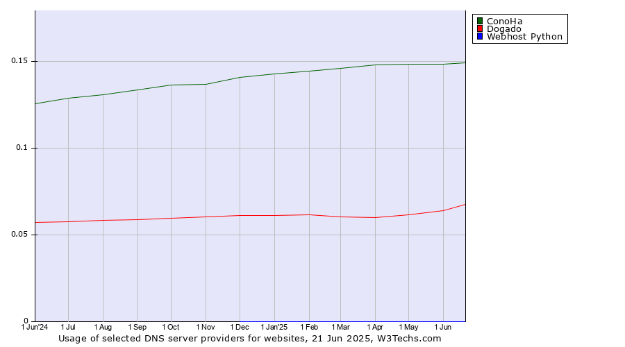 Historical trends in the usage of ConoHa vs. Dogado vs. Webhost Python