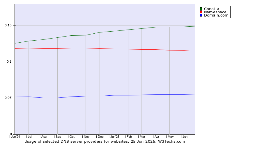 Historical trends in the usage of ConoHa vs. Namespace vs. Domain.com