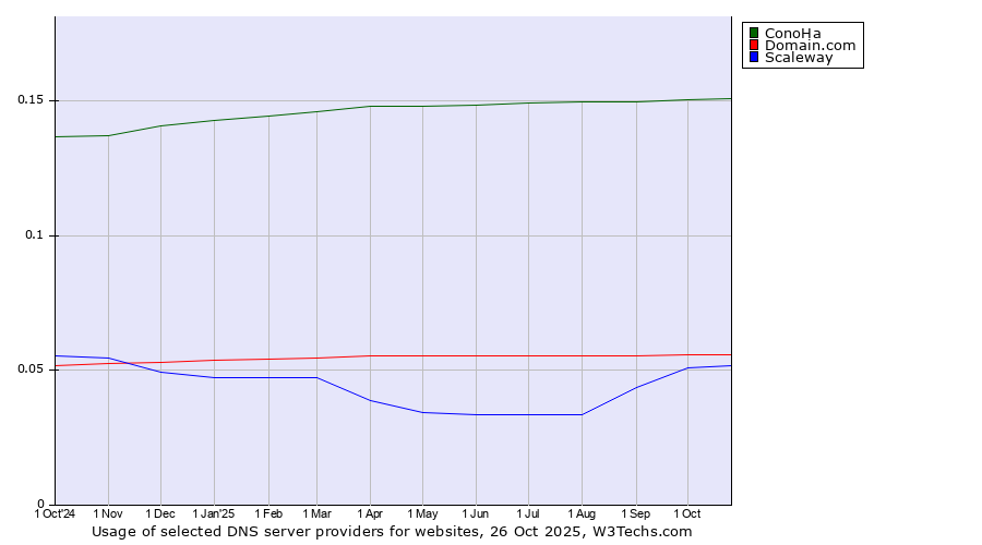 Historical trends in the usage of ConoHa vs. Domain.com vs. Scaleway