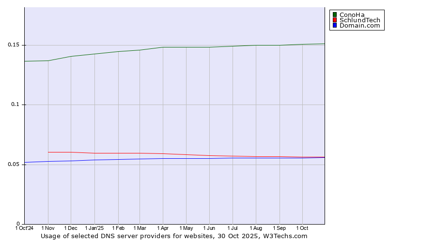 Historical trends in the usage of ConoHa vs. SchlundTech vs. Domain.com