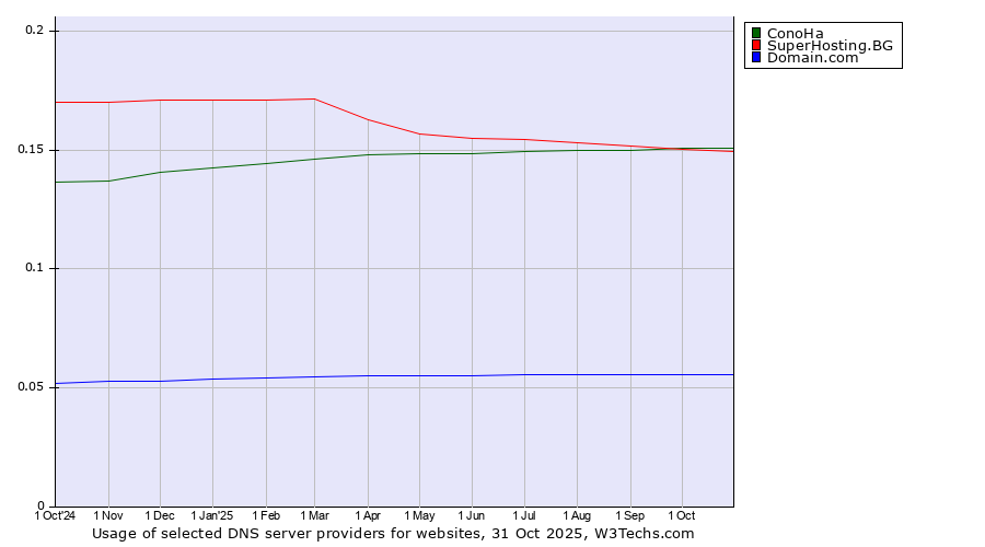 Historical trends in the usage of ConoHa vs. SuperHosting.BG vs. Domain.com