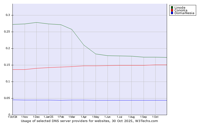 Historical trends in the usage of Linode vs. ConoHa vs. DomaiNesia