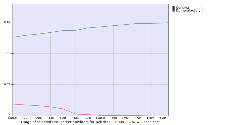 Historical trends in the usage of ConoHa vs. Domainfactory