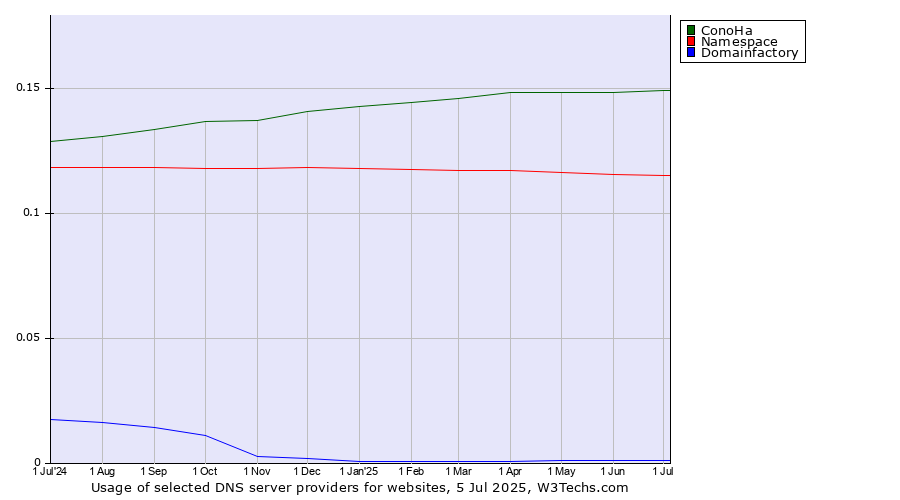 Historical trends in the usage of ConoHa vs. Namespace vs. Domainfactory