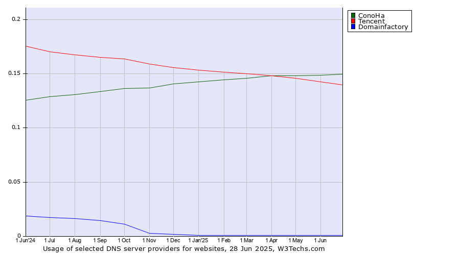Historical trends in the usage of ConoHa vs. Tencent vs. Domainfactory