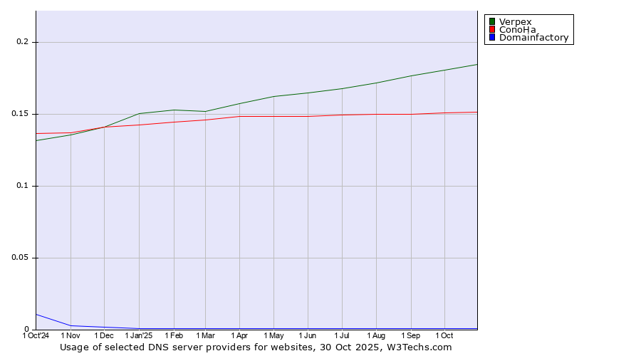 Historical trends in the usage of Verpex vs. ConoHa vs. Domainfactory