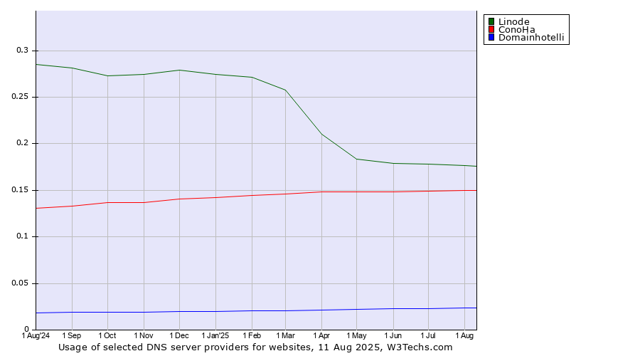 Historical trends in the usage of Linode vs. ConoHa vs. Domainhotelli