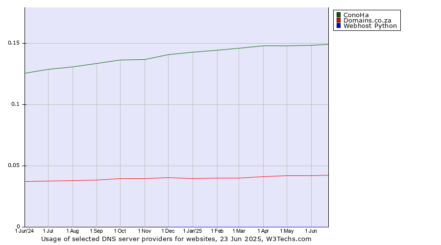 Historical trends in the usage of ConoHa vs. Domains.co.za vs. Webhost Python