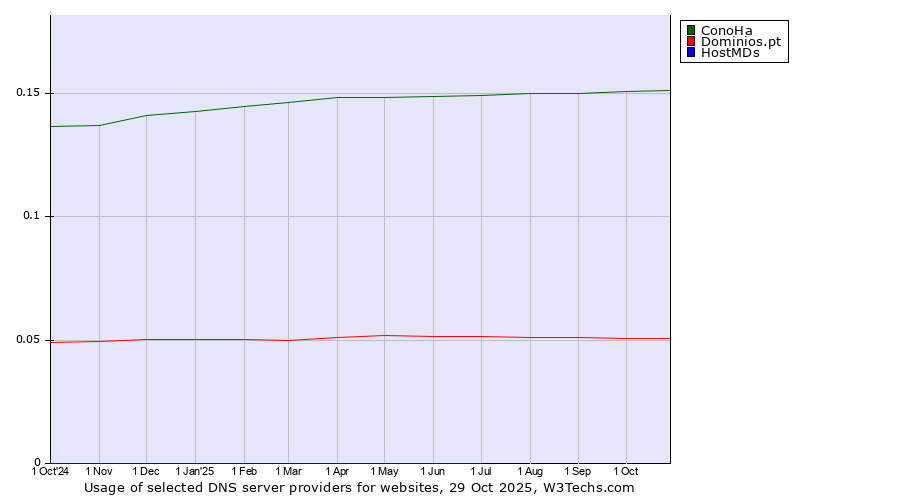 Historical trends in the usage of ConoHa vs. Dominios.pt vs. HostMDs
