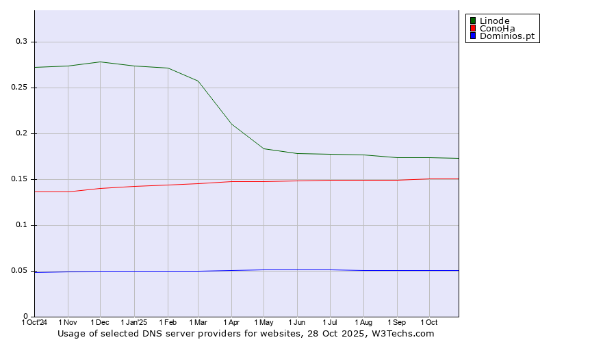 Historical trends in the usage of Linode vs. ConoHa vs. Dominios.pt